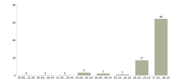 Работа тайный покупатель в Калининграде - Число вакансий в Калининграде по специальности тайный покупатель за 2 месяца