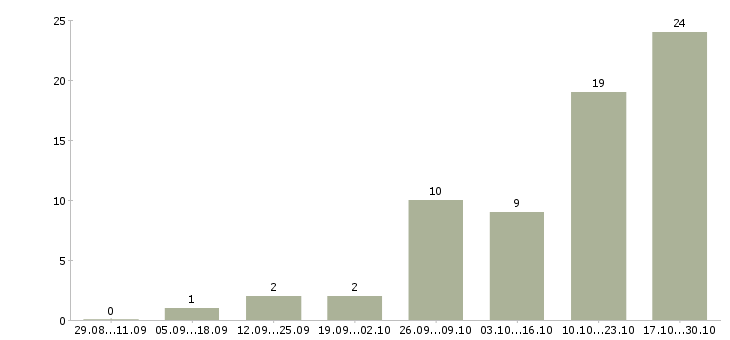 Работа за границей в Калуге - Число вакансий в Калуге по специальности за границей за 2 месяца