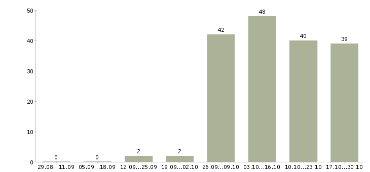 Работа учитель в Кемерово - Число вакансий в Кемерово по специальности учитель за 2 месяца