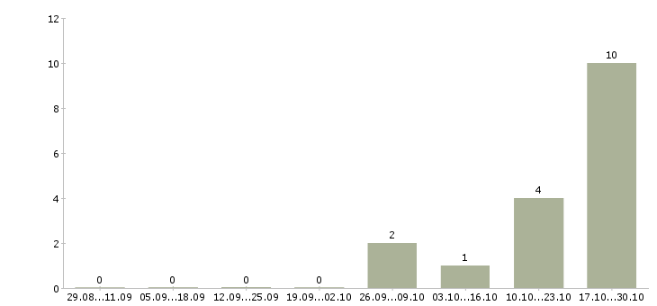 Работа специалист по развитию в Коломне - Число вакансий в Коломне по специальности специалист по развитию за 2 месяца