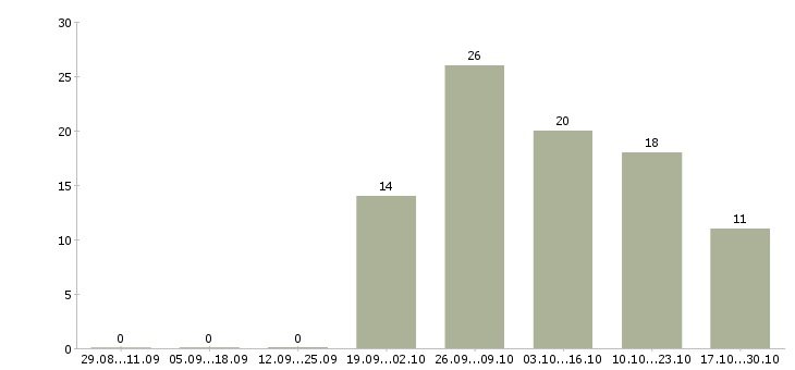 Работа главный энергетик в Краснодаре - Число вакансий в Краснодаре по специальности главный энергетик за 2 месяца