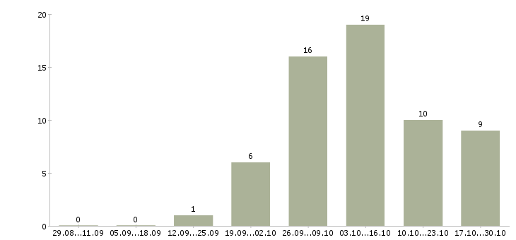 Работа менеджер для размещения объявлений в Краснодаре - Число вакансий в Краснодаре по специальности менеджер для размещения объявлений за 2 месяца