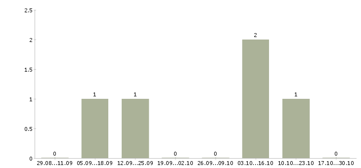 Работа наладчик станков с чпу в Краснодаре - Число вакансий в Краснодаре по специальности наладчик станков с чпу за 2 месяца