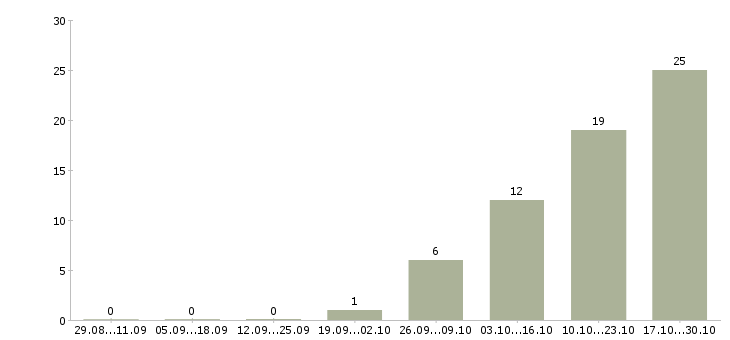 Работа специалист по работе с населением в Красноярске - Число вакансий в Красноярске по специальности специалист по работе с населением за 2 месяца