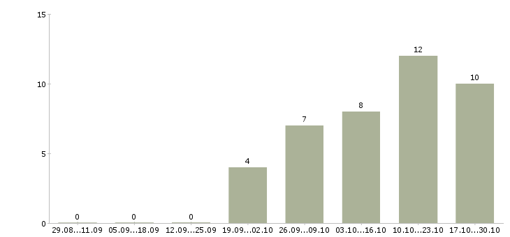 Работа менеджер по размещению объявлений в Липецке - Число вакансий в Липецке по специальности менеджер по размещению объявлений за 2 месяца