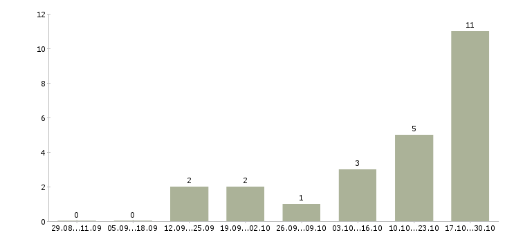Работа заместитель в Магнитогорске - Число вакансий в Магнитогорске по специальности заместитель за 2 месяца