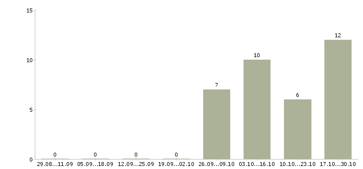Работа специалист с функцией администратора в Москве - Число вакансий в Москве по специальности специалист с функцией администратора за 2 месяца