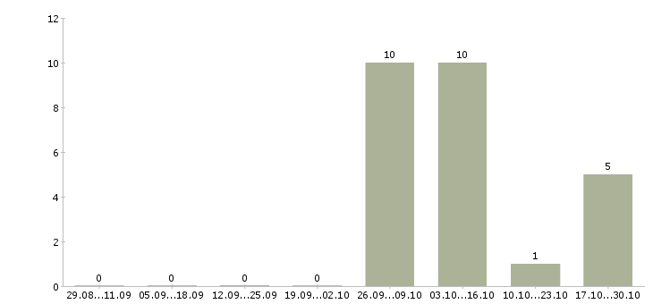 Работа грузчик на погрузку вахта в Мурманске - Число вакансий в Мурманске по специальности грузчик на погрузку вахта за 2 месяца
