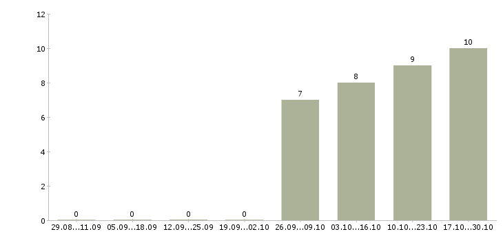 Работа требуется помощник менеджера по продажам в Новокузнецке - Число вакансий в Новокузнецке по специальности требуется помощник менеджера по продажам за 2 месяца