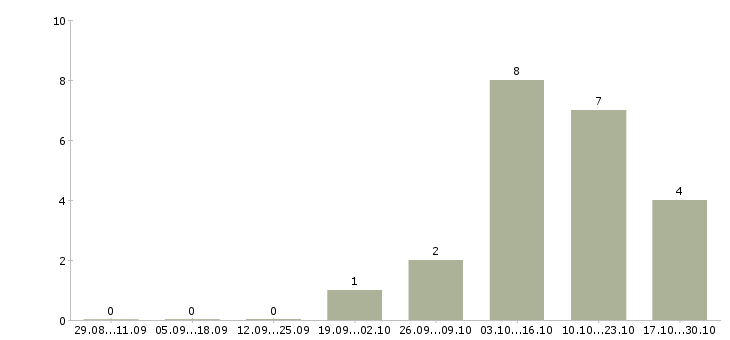 Работа заработок для активных людей в Оренбурге - Число вакансий в Оренбурге по специальности заработок для активных людей за 2 месяца