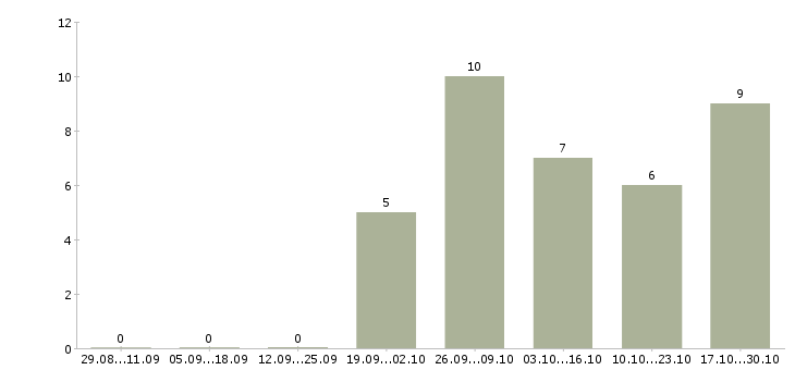 Работа специалист по задолженности в Пензе - Число вакансий в Пензе по специальности специалист по задолженности за 2 месяца