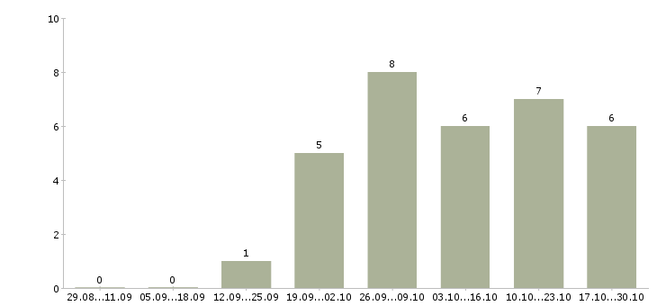 Работа частичной занятости с обучением в Пензе - Число вакансий в Пензе по специальности частичной занятости с обучением за 2 месяца