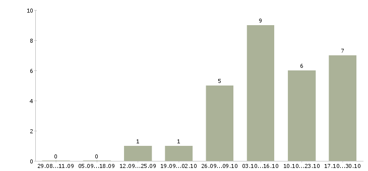 Работа диспетчер телефонных звонков в Перми - Число вакансий в Перми по специальности диспетчер телефонных звонков за 2 месяца