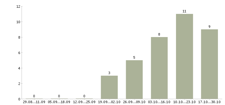 Работа специалист по приемке товара в Перми - Число вакансий в Перми по специальности специалист по приемке товара за 2 месяца