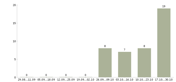 Работа водитель такси в Пскове - Число вакансий в Пскове по специальности водитель такси за 2 месяца