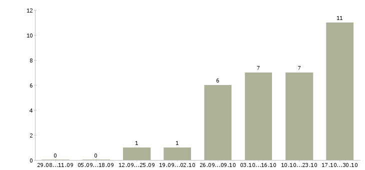 Работа специалист по качеству в Пятигорске - Число вакансий в Пятигорске по специальности специалист по качеству за 2 месяца