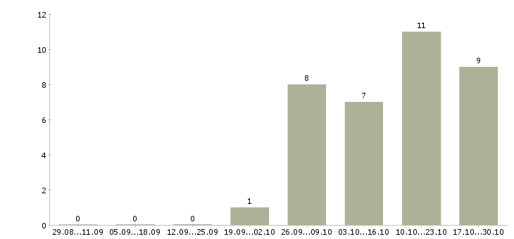 Работа ведущий мероприятий в Рязани - Число вакансий в Рязани по специальности ведущий мероприятий за 2 месяца
