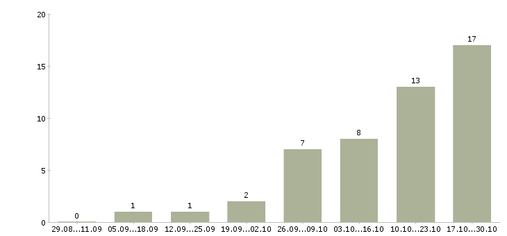 Работа специалист без опыта в офис в Рязани - Число вакансий в Рязани по специальности специалист без опыта в офис за 2 месяца