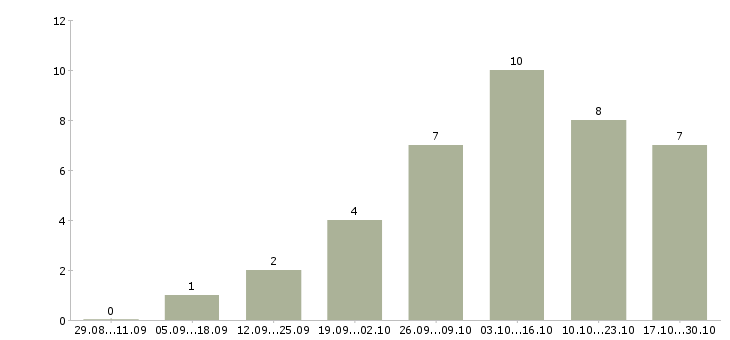 Работа менеджер по развитию из дома в Самаре - Число вакансий в Самаре по специальности менеджер по развитию из дома за 2 месяца