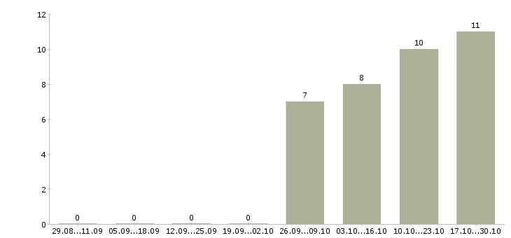 Работа требуется помощник менеджера по продажам в Самаре - Число вакансий в Самаре по специальности требуется помощник менеджера по продажам за 2 месяца