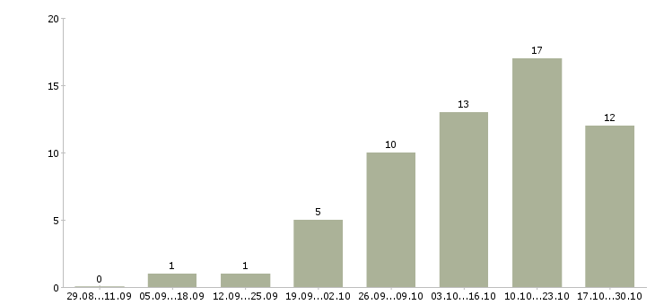 Работа главный инженер в Саратове - Число вакансий в Саратове по специальности главный инженер за 2 месяца