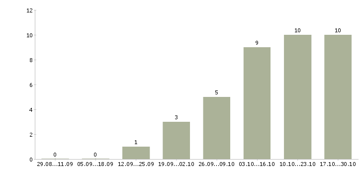 Работа регистратор в Саратове - Число вакансий в Саратове по специальности регистратор за 2 месяца