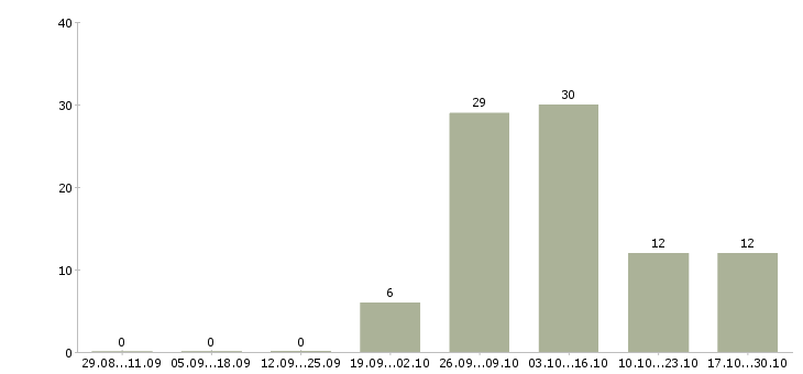 Работа для мужчин в Смоленске - Число вакансий в Смоленске по специальности для мужчин за 2 месяца