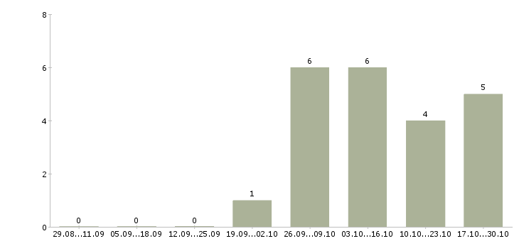 Работа комплектовщиком сотрудником склада в Ставрополе - Число вакансий в Ставрополе по специальности комплектовщиком сотрудником склада за 2 месяца