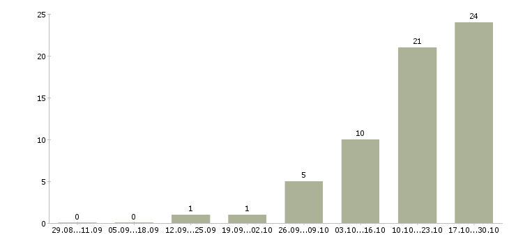 Работа специалист по 1с в Ставрополе - Число вакансий в Ставрополе по специальности специалист по 1с за 2 месяца