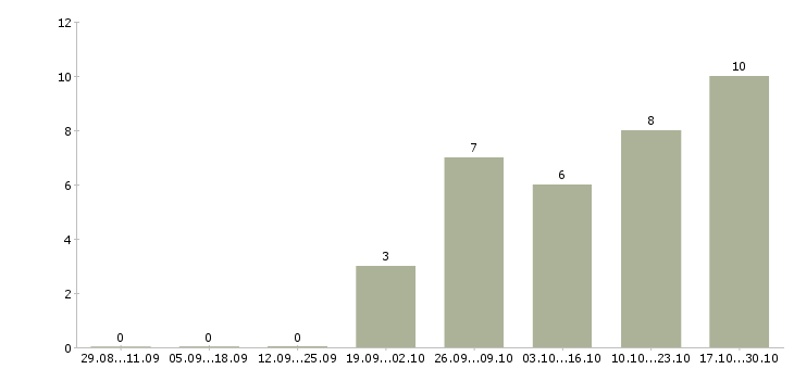 Работа руководитель розничной сети в Сургуте - Число вакансий в Сургуте по специальности руководитель розничной сети за 2 месяца