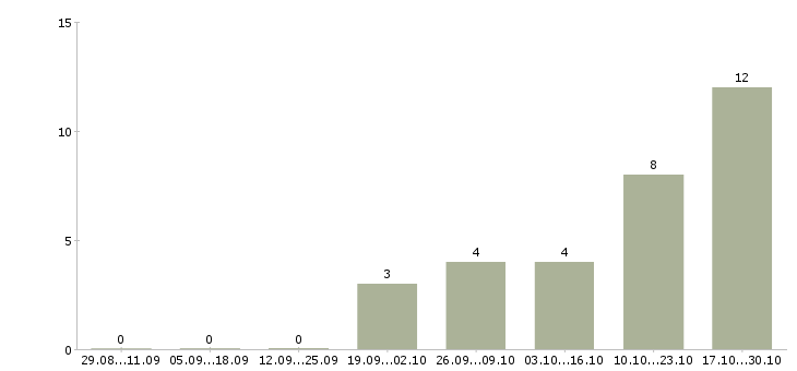 Работа кассир в магазин в Сыктывкаре - Число вакансий в Сыктывкаре по специальности кассир в магазин за 2 месяца