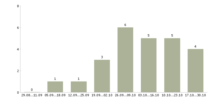 Работа консультант в сети в Сыктывкаре - Число вакансий в Сыктывкаре по специальности консультант в сети за 2 месяца