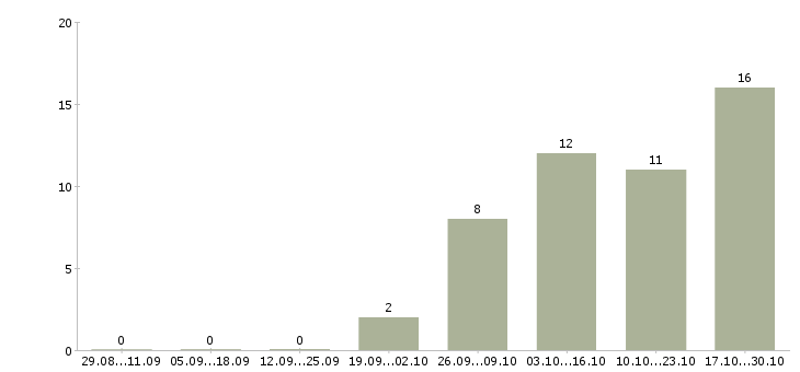 Работа консультант в сети в Тольятти - Число вакансий в Тольятти по специальности консультант в сети за 2 месяца