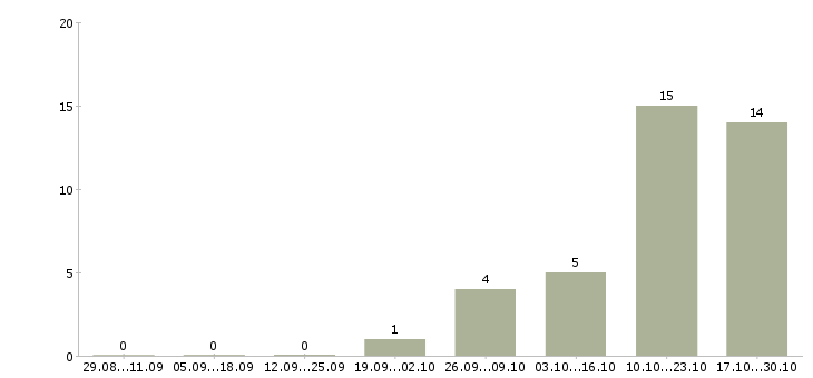 Работа сотрудник для упаковки товара в Туле - Число вакансий в Туле по специальности сотрудник для упаковки товара за 2 месяца