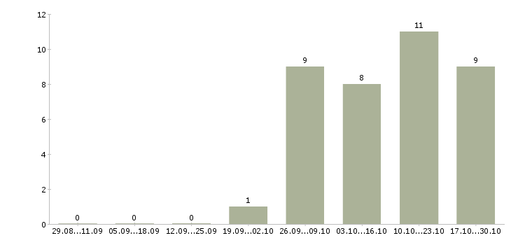 Работа специалист банковского офиса в Тюмени - Число вакансий в Тюмени по специальности специалист банковского офиса за 2 месяца