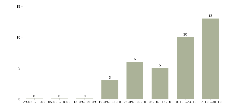 Работа складской работник в Уфе - Число вакансий в Уфе по специальности складской работник за 2 месяца