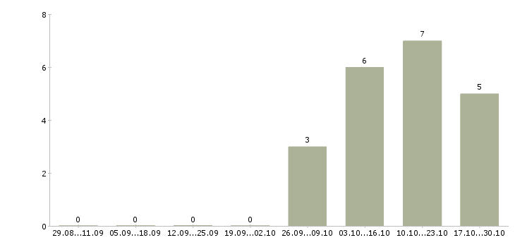 Работа оператор товарный в Челябинске - Число вакансий в Челябинске по специальности оператор товарный за 2 месяца