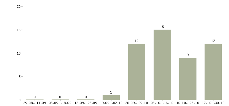 Работа специалист по приемке товара в Ярославле - Число вакансий в Ярославле по специальности специалист по приемке товара за 2 месяца