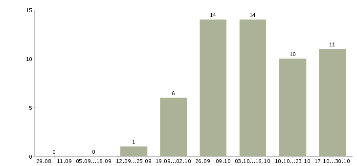 Работа топ менеджер в Ярославле - Число вакансий в Ярославле по специальности топ менеджер за 2 месяца