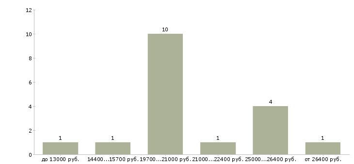 Найти работу администратор баз данных в Барнауле - График распределения вакансий «администратор баз данных» по зарплате