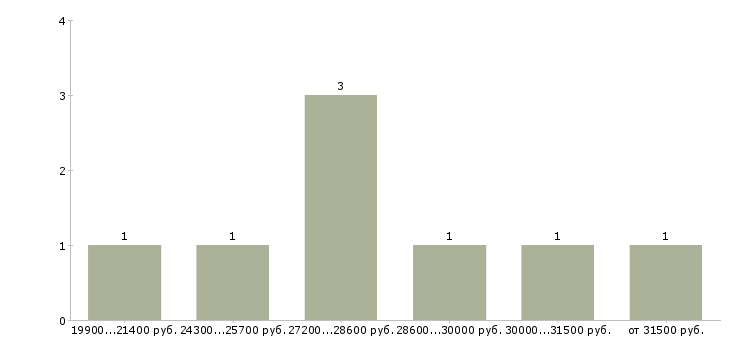 Найти работу администратор в магазин одежды в Краснодаре - График распределения вакансий «администратор в магазин одежды» по зарплате