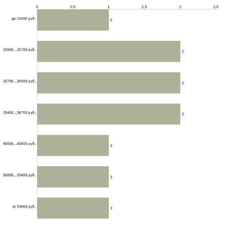 Найти работу директор салона в Саратове - График распределения вакансий «директор салона» по зарплате