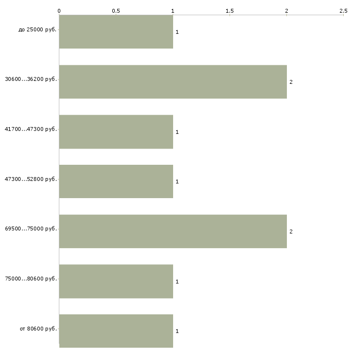Найти работу заведующий лабораторией в Москве - График распределения вакансий «заведующий лабораторией» по зарплате