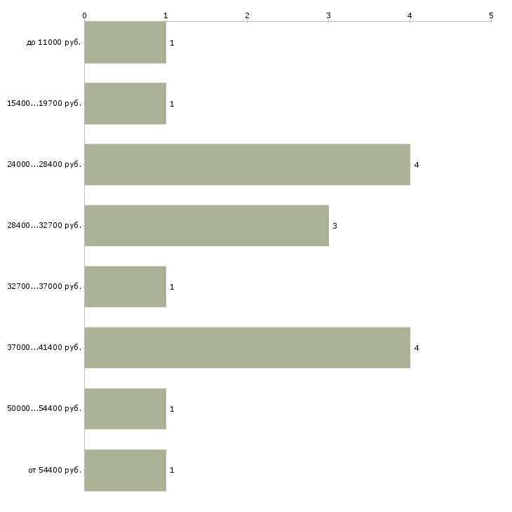 Найти работу мастер маникюра и педикюра в Химках - График распределения вакансий «мастер маникюра и педикюра» по зарплате