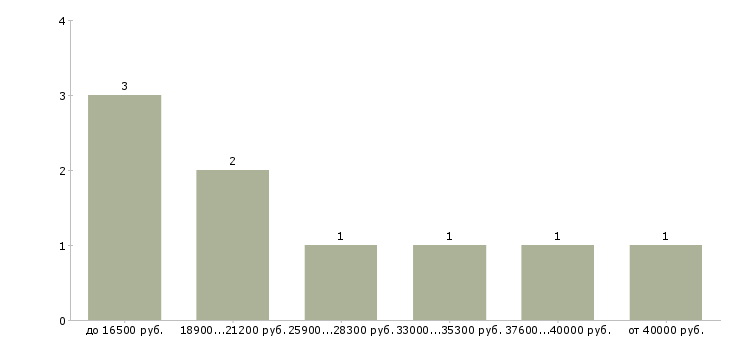 Найти работу начальник технического отдела в Саратове - График распределения вакансий «начальник технического отдела» по зарплате