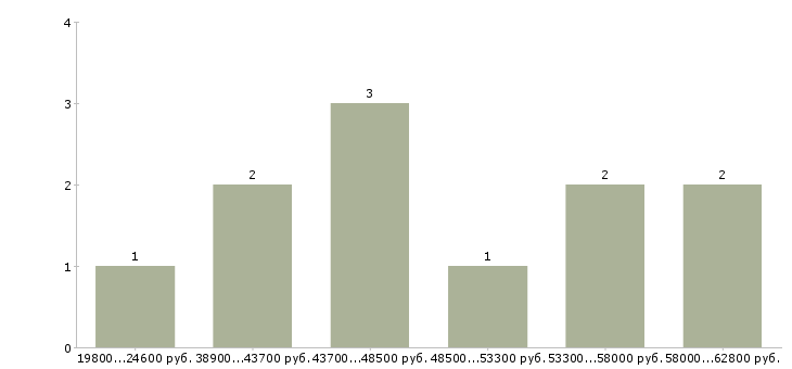 Найти работу оператор склада в Вологде - График распределения вакансий «оператор склада» по зарплате