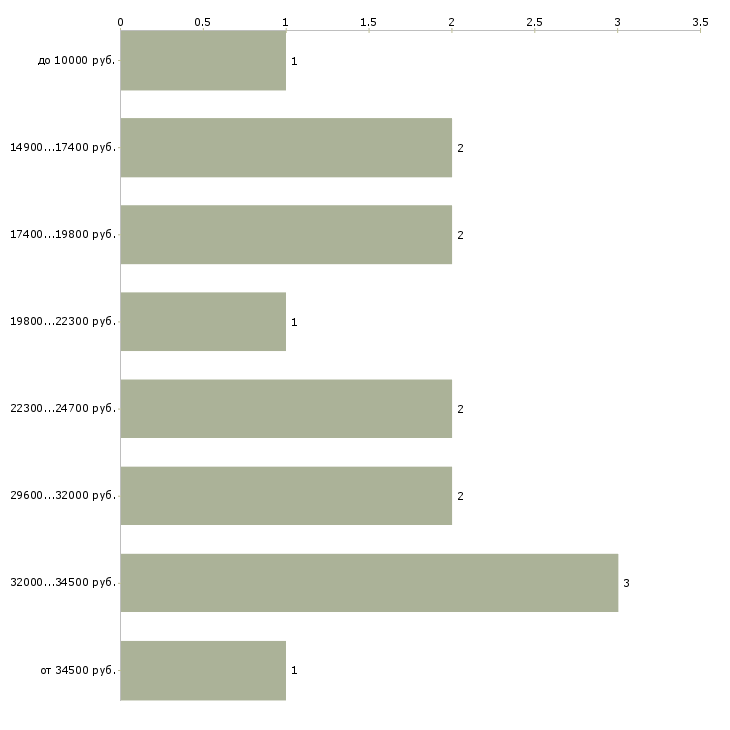 Найти работу оператор стиральных машин в Москве - График распределения вакансий «оператор стиральных машин» по зарплате