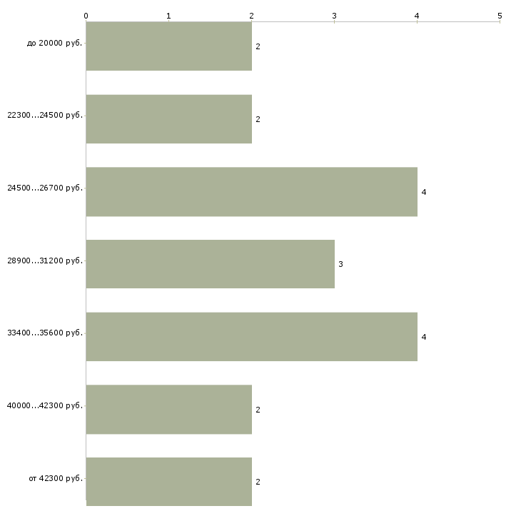 Найти работу печатник Нижний новгород - График распределения вакансий «печатник» по зарплате
