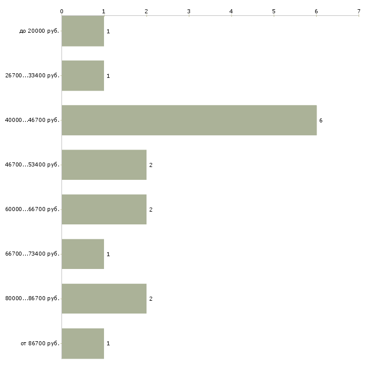 Найти работу помощник по хозяйству с проживанием Санкт-петербург - График распределения вакансий «помощник по хозяйству с проживанием» по зарплате
