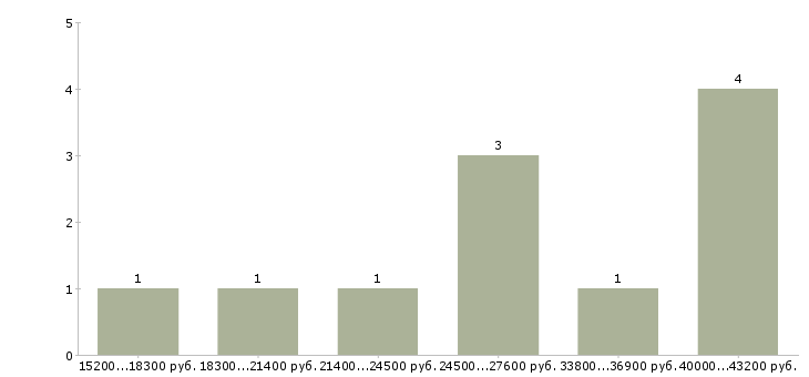 Найти работу формовщик Нижний новгород - График распределения вакансий «формовщик» по зарплате